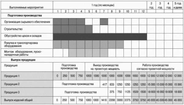 Реферат: Оптимизация сетевой модели комплекса производственных работ